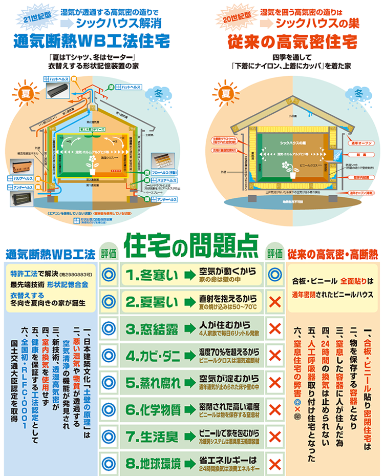 WB透湿高気密と従来窒息高気密の比較