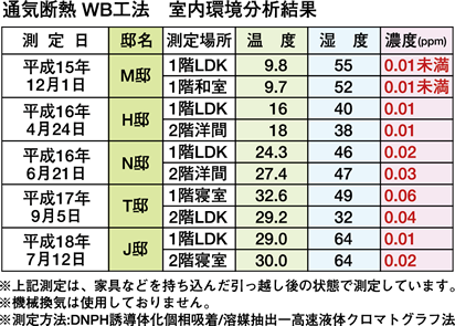 通気遮断WB工法　室内環境分析結果