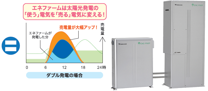 売電量が大幅アップ